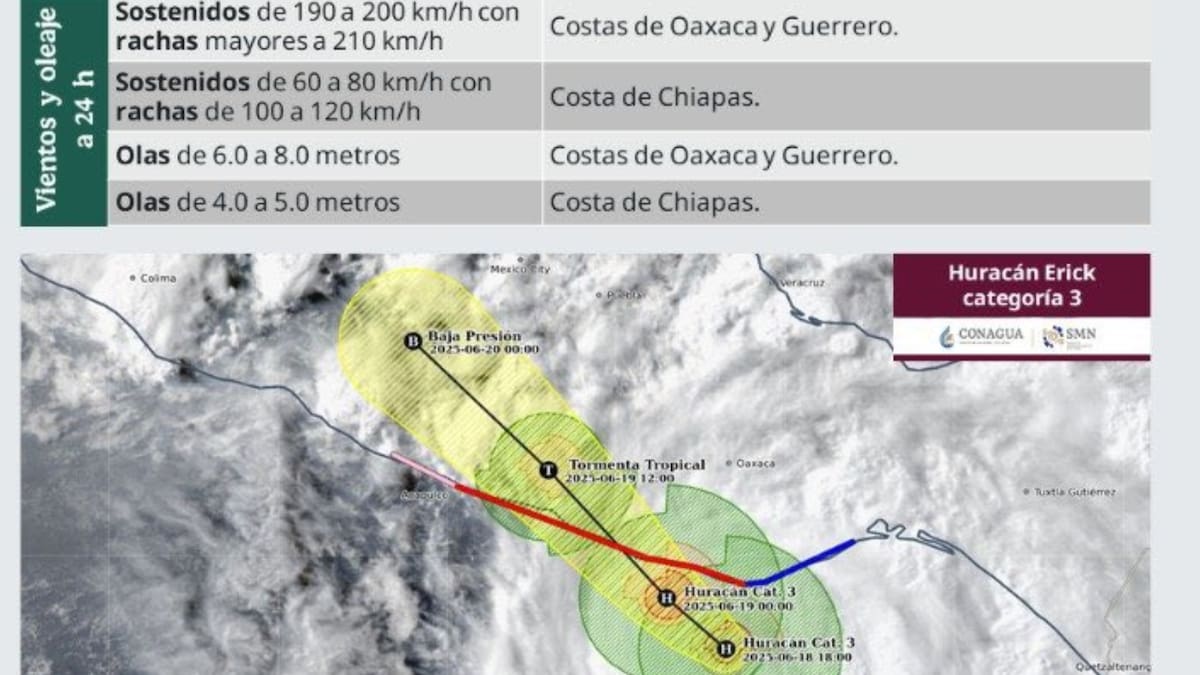 Huracán Erick se fortalece y sube a categoría 3 a su paso por el pacífico mexicano