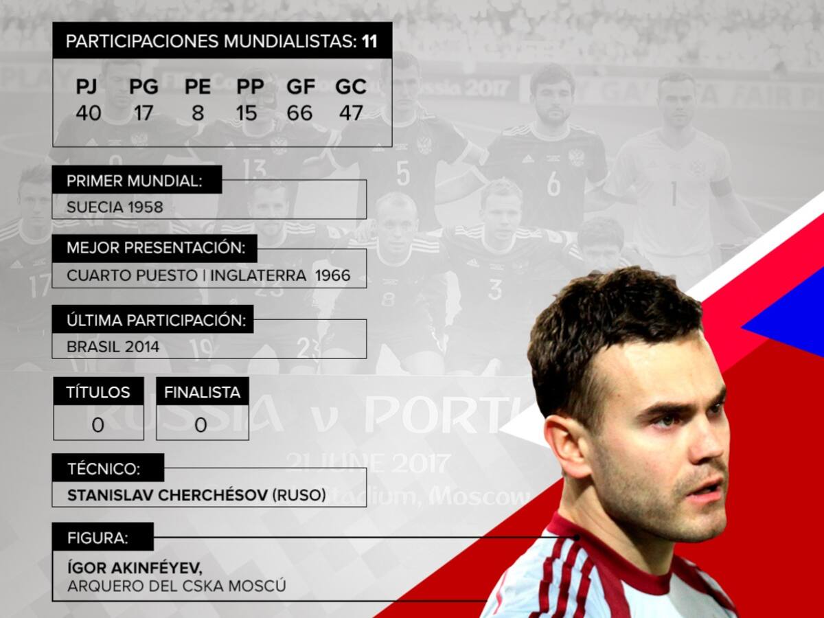 Rusia: El anfitrión buscará defender con honor su casa