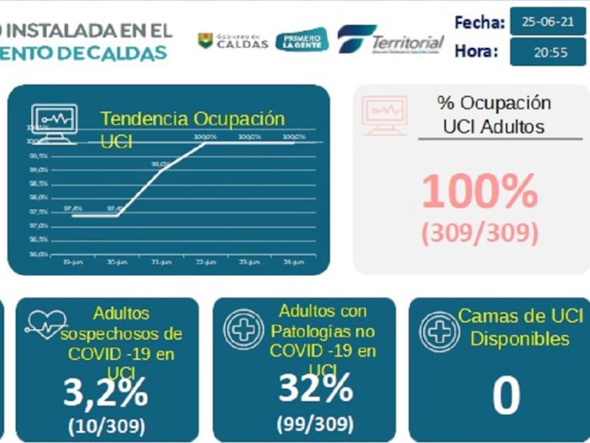 Caldas registra 564 nuevos casos positivos de COVID-19