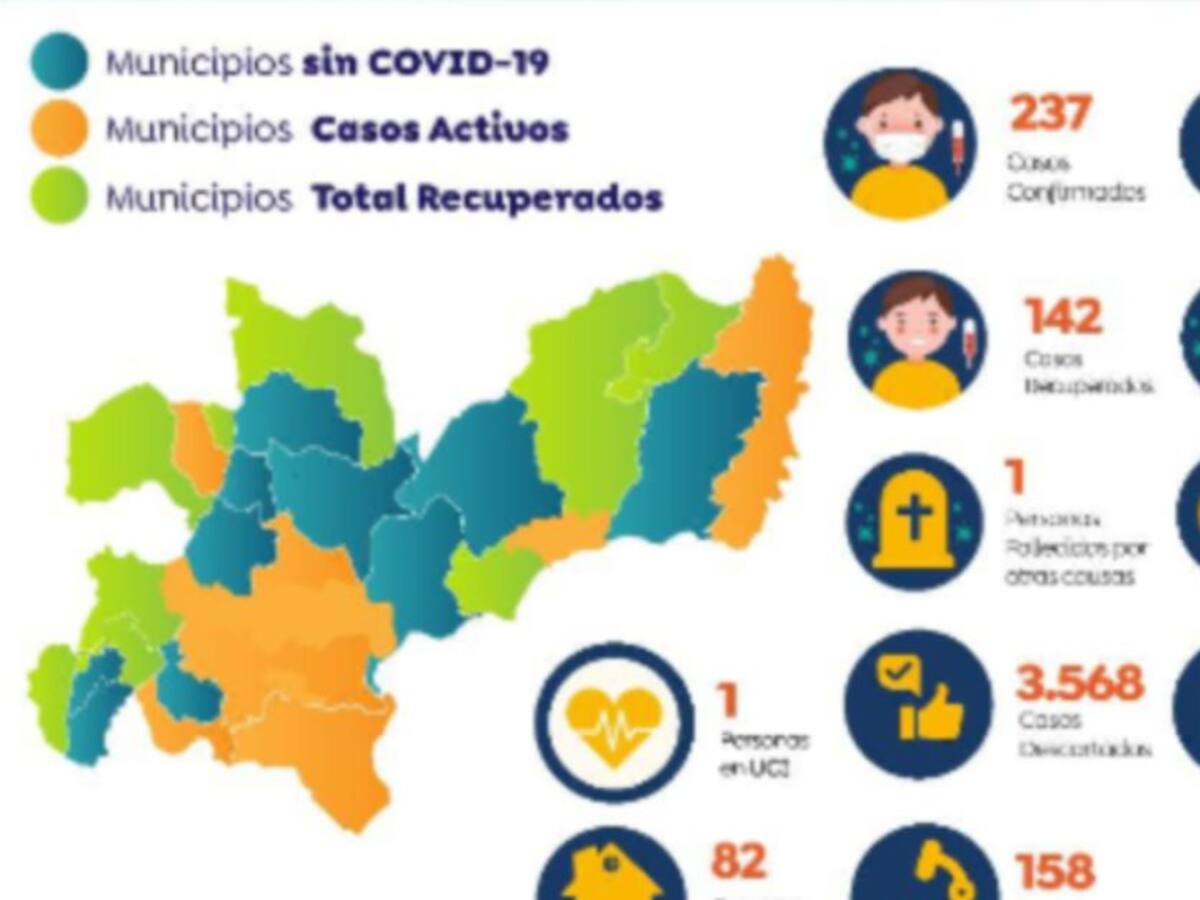 Caldas llega a 237 personas con COVID-19. Hoy se reportaron 6 casos más
