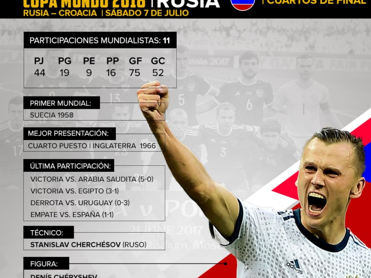 Rusia: El anfitrión sigue soñando con alcanzar el título en su casa