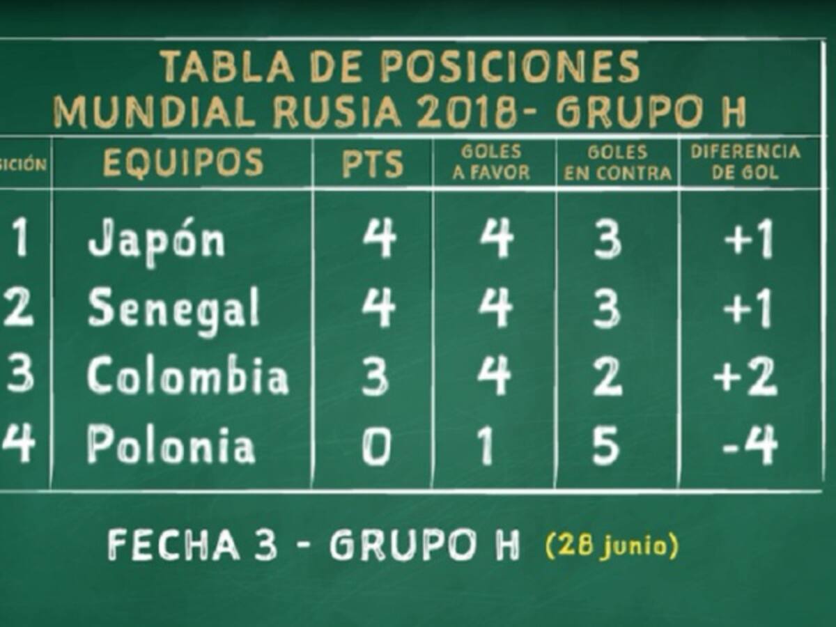 La Calculadora de Chemas: las cuentas de la Selección para llegar a octavos