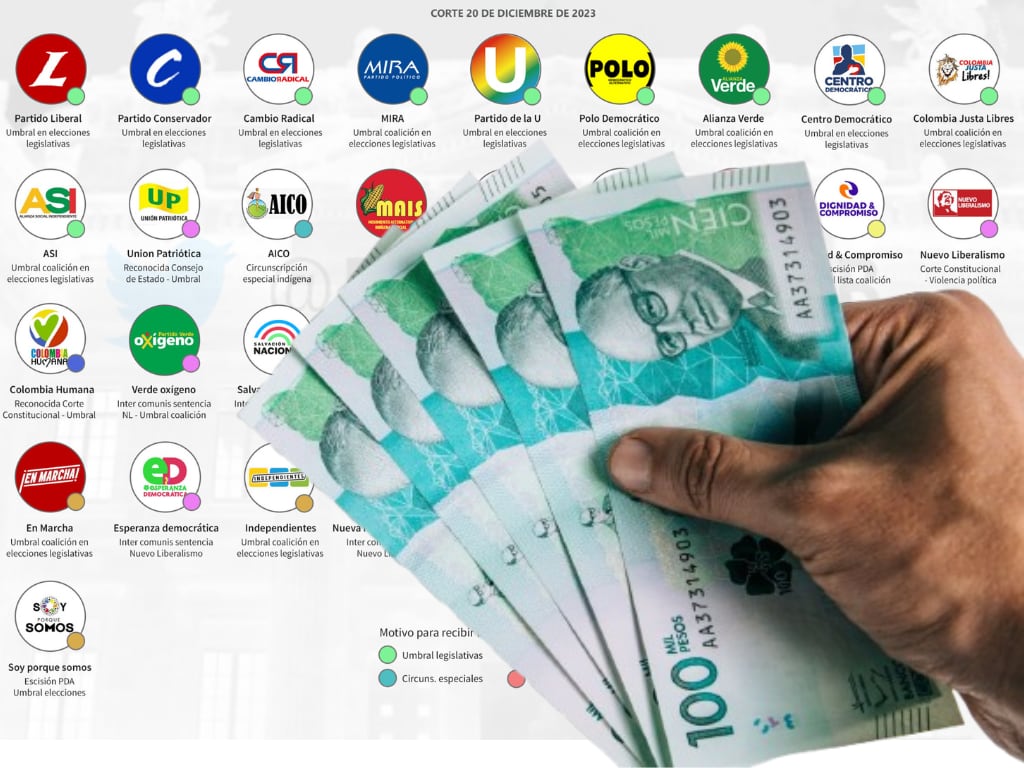En Boyacá de acuerdo con la Corporación Transparencia Por Colombia, se han reportado ingresos por $2.812.544.336 de los cuales se han gastado $1.733.104.655.