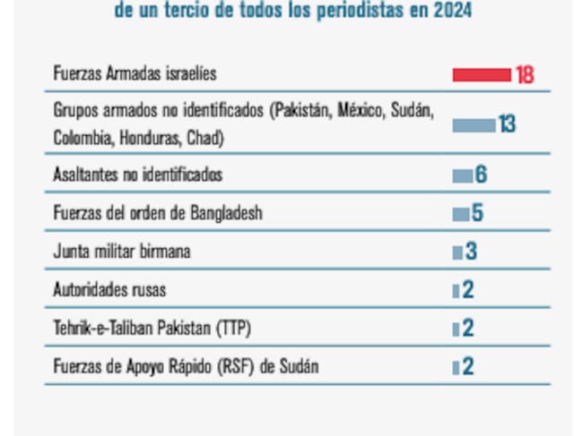 Reporteros sin fronteras 2024.