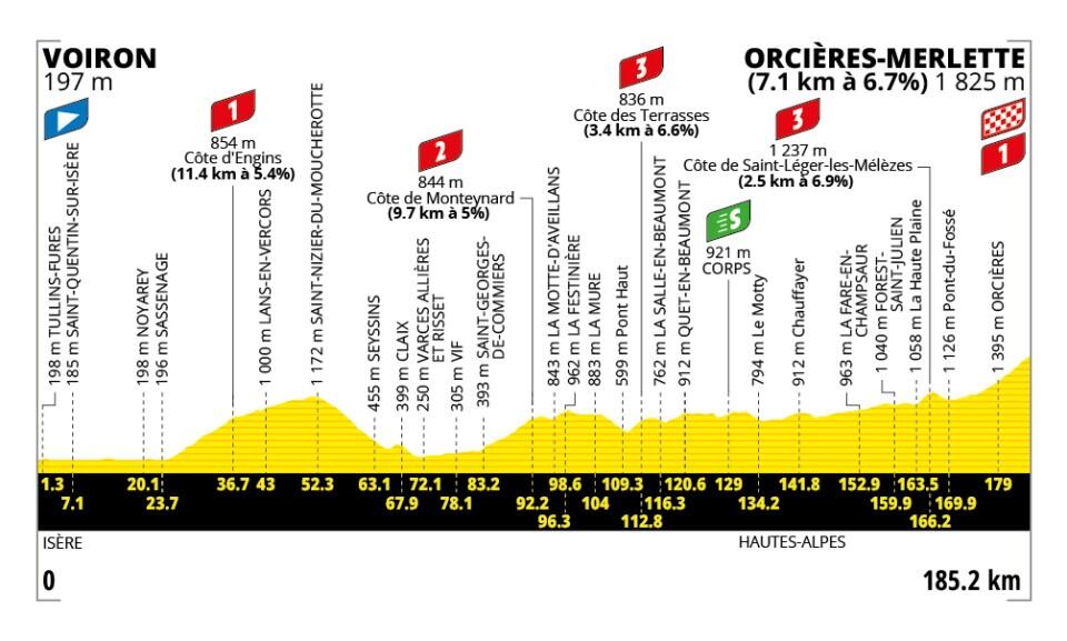 Altimetría de la etapa 18 del Tour de Francia / Tour de Francia