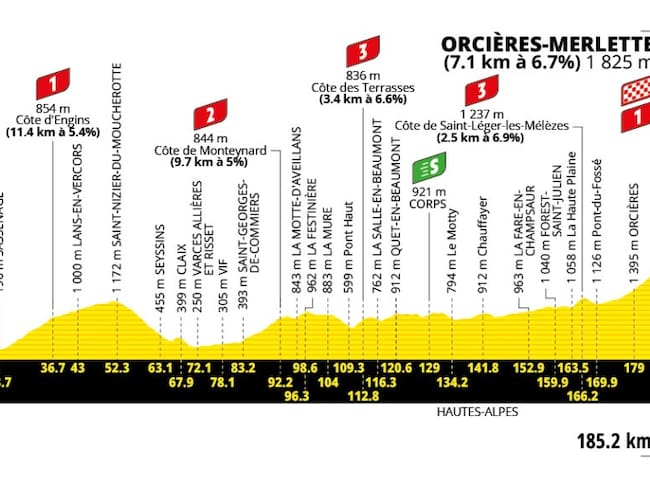 Altimetría de la etapa 18 del Tour de Francia / Tour de Francia