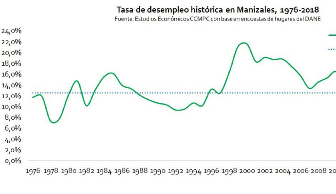Desempleo en Manizales