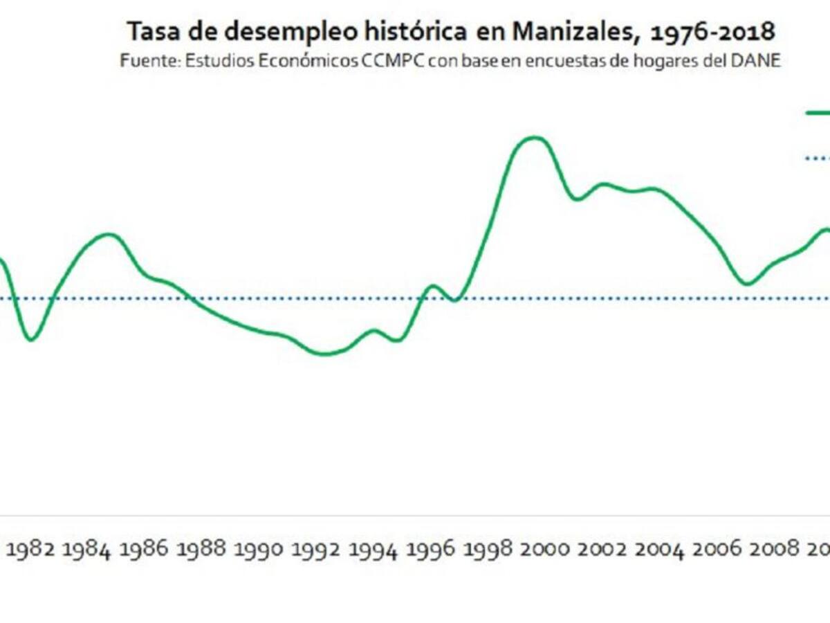 Por el COVID-19 el desempleo en Manizales podría subir al 30%
