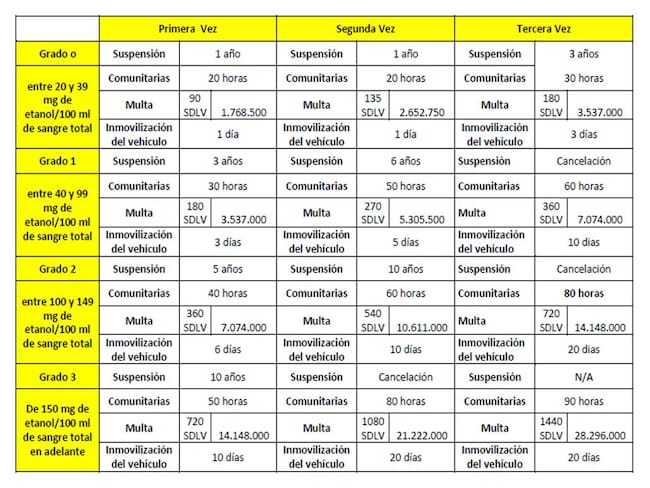 Estas son las nuevas sanciones para los conductores borrachos