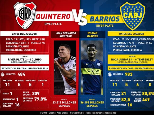 Quintero Vs Barrios: duelo colombiano en la mitad del campo