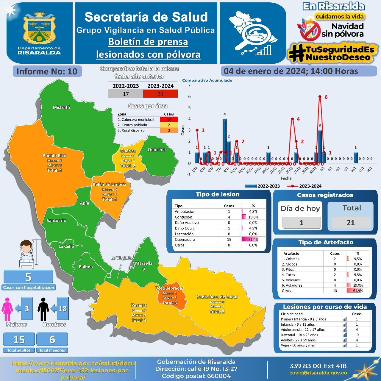 Reporte de personas quemadas con pólvora en Risaralda - Gobernación de Risaralda.