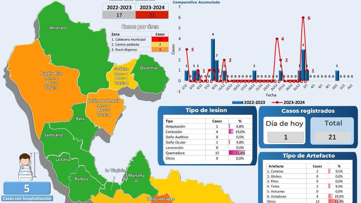 A 21 sube la cifra de quemados con pólvora en Risaralda, 20 % más que la vigencia anterior