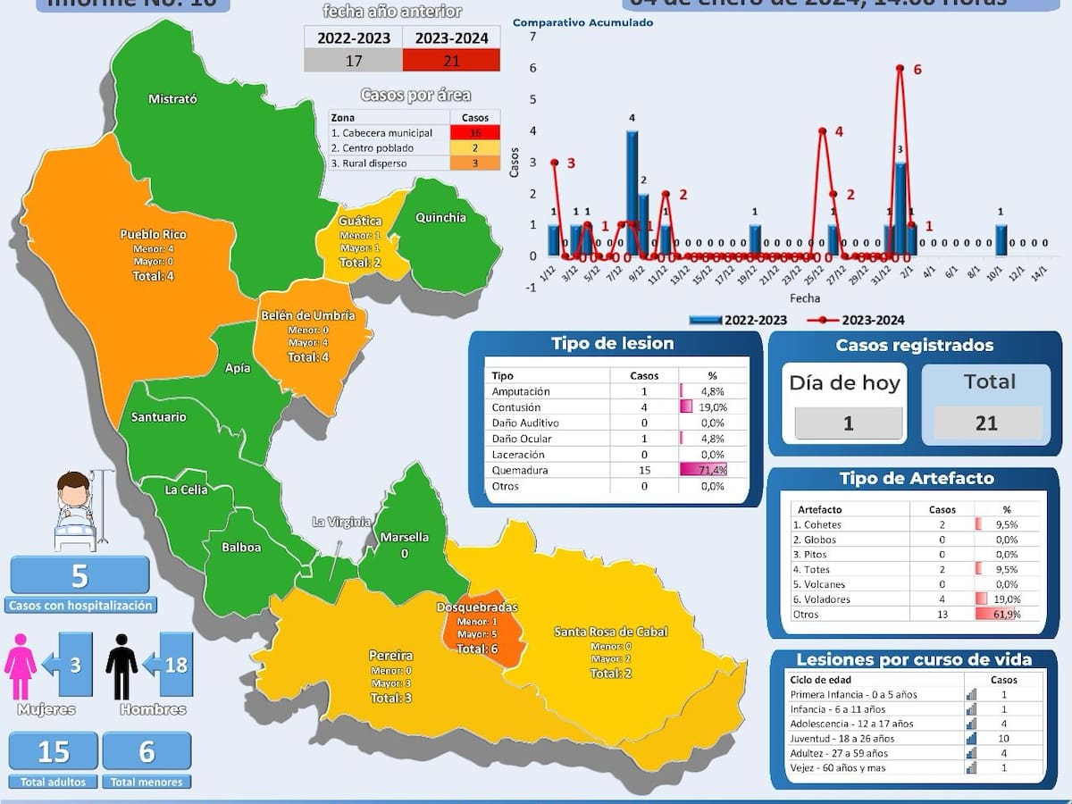 A 21 sube la cifra de quemados con pólvora en Risaralda, 20 % más que la vigencia anterior