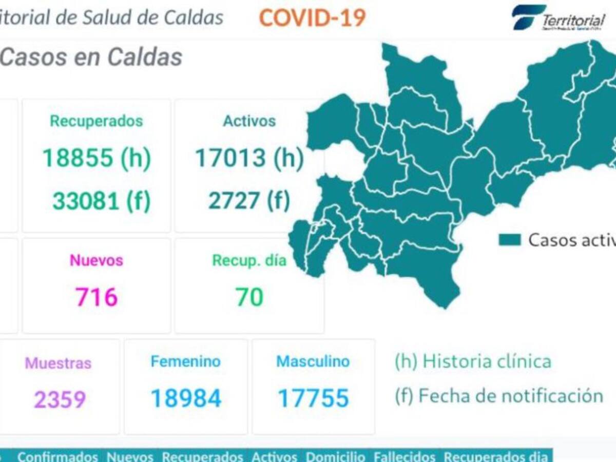 En un solo día Caldas registró 716 casos de coronavirus
