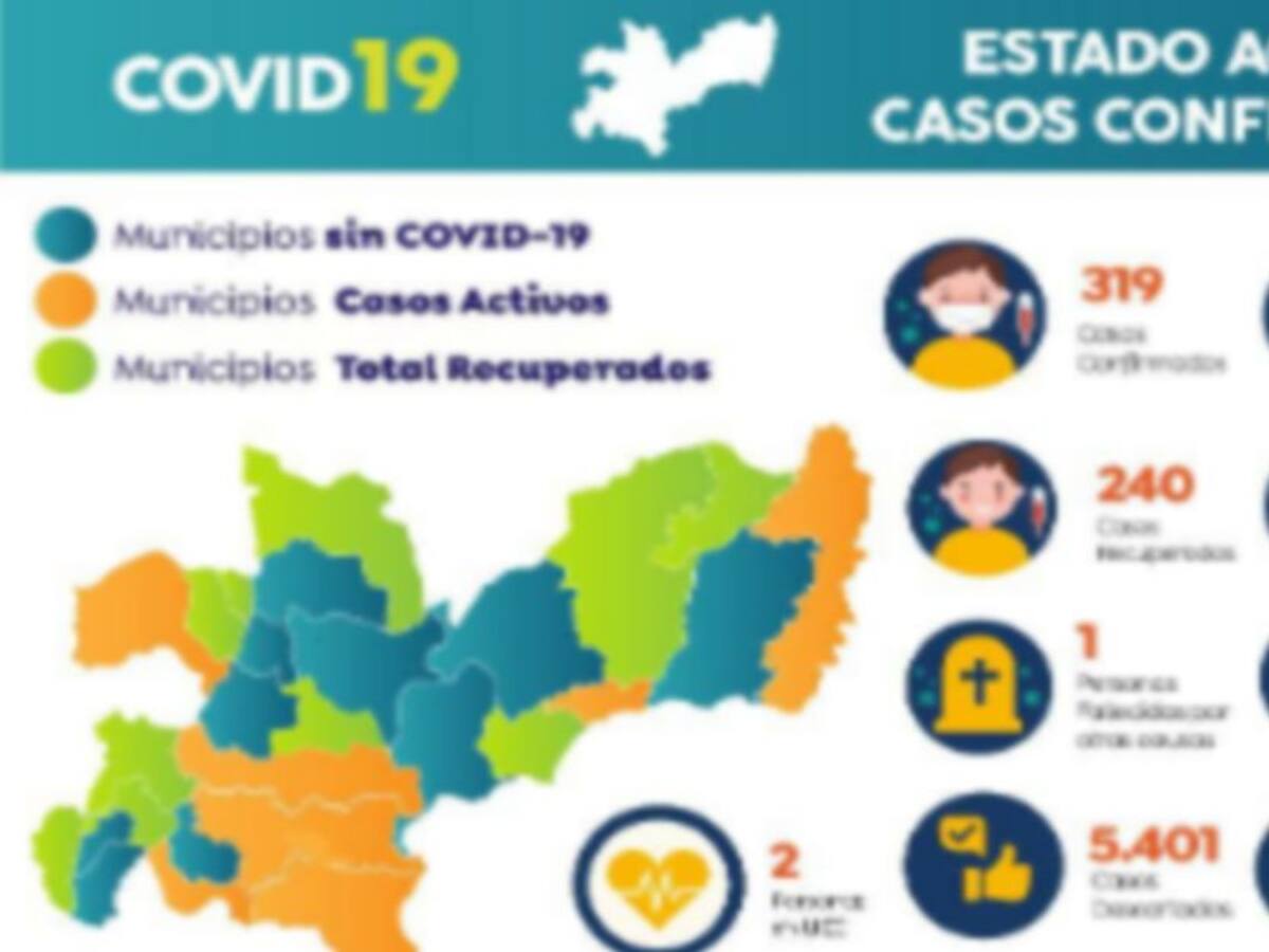 Hoy Caldas registra 11 nuevos casos de COVID-19