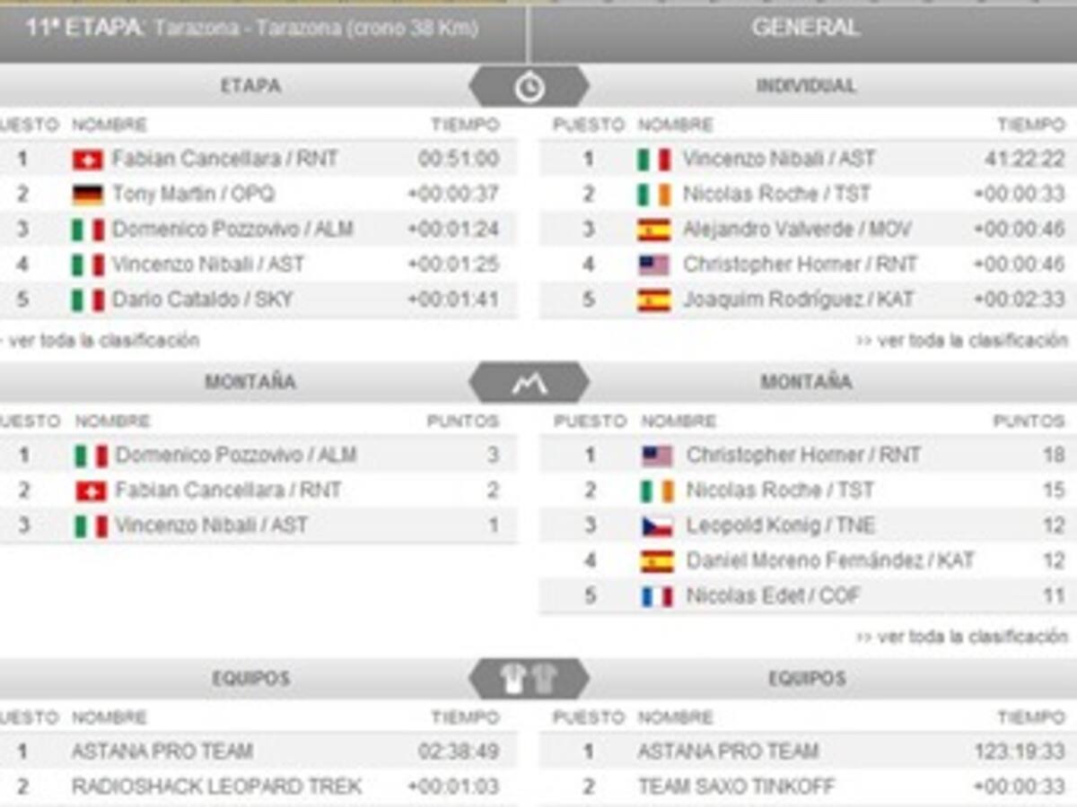 Clasificaciones de la Vuelta a España