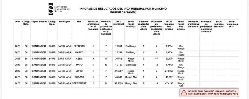 Foto: Informe IRCA mensual por municipio