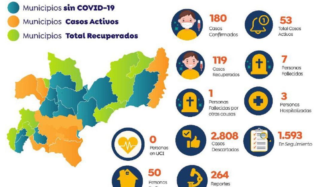 Actualidad de COVID-19 en Caldas