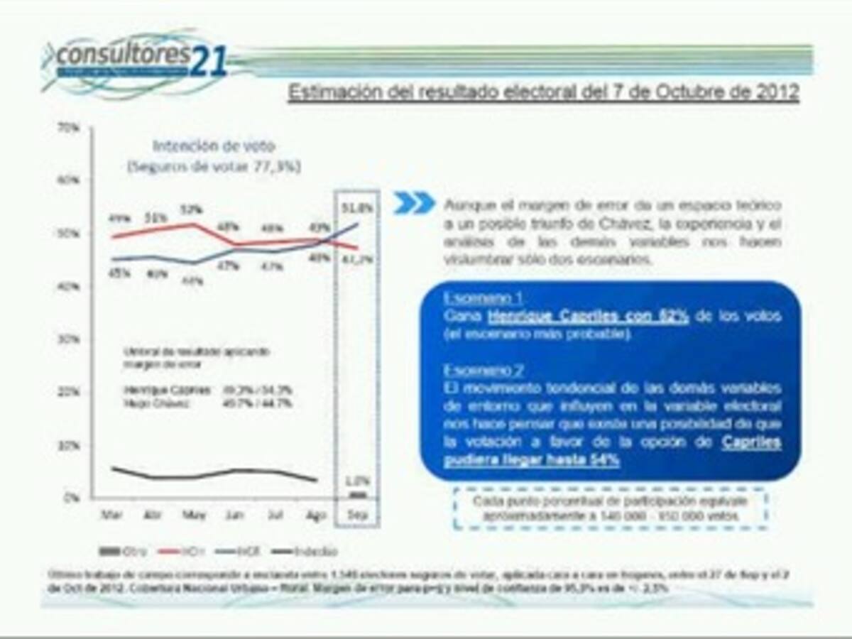 En cuatro puntos está la diferencia entre Chávez y Capriles