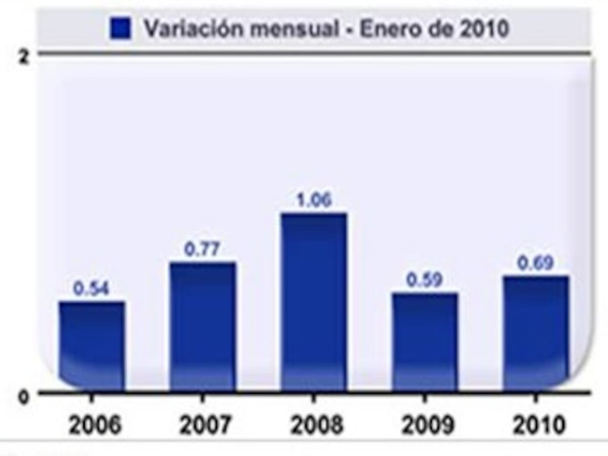 Inflación en enero fue del 0,69 por ciento, informó el Dane