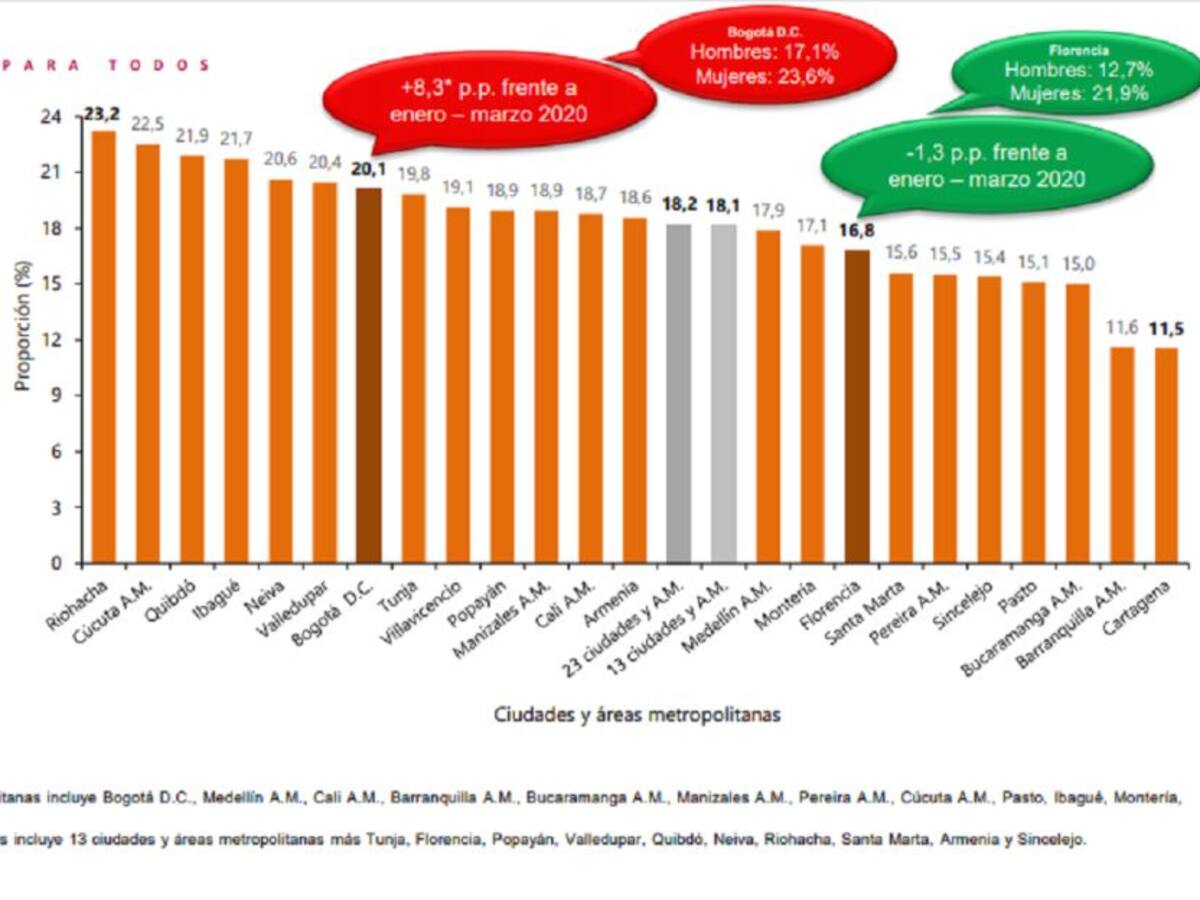 Aumenta la cifra de desempleo en Manizales