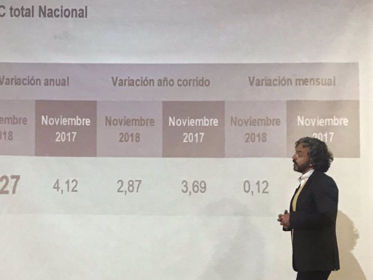 El acumulado del IPC este año llegó a 3,27%