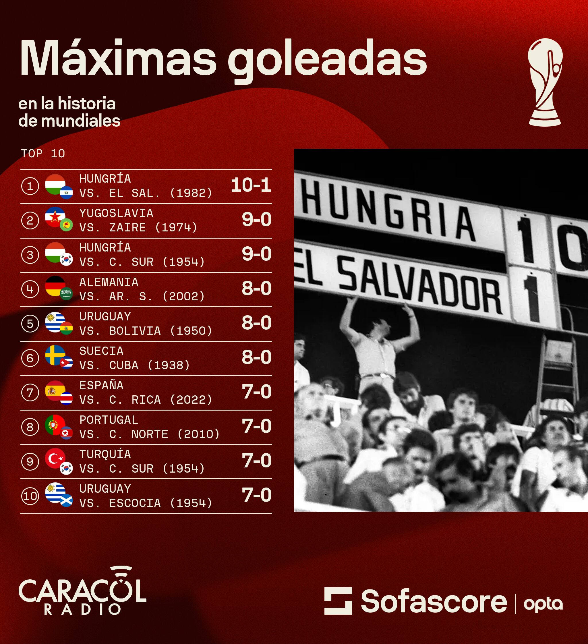 Estas son las máximas goleadas en la historia del Mundial. Sofascore