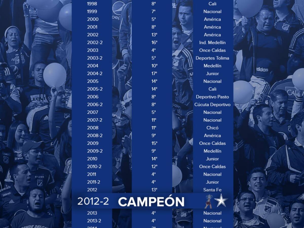Tabla histórica de Millonarios en los 81 torneos del fútbol colombiano