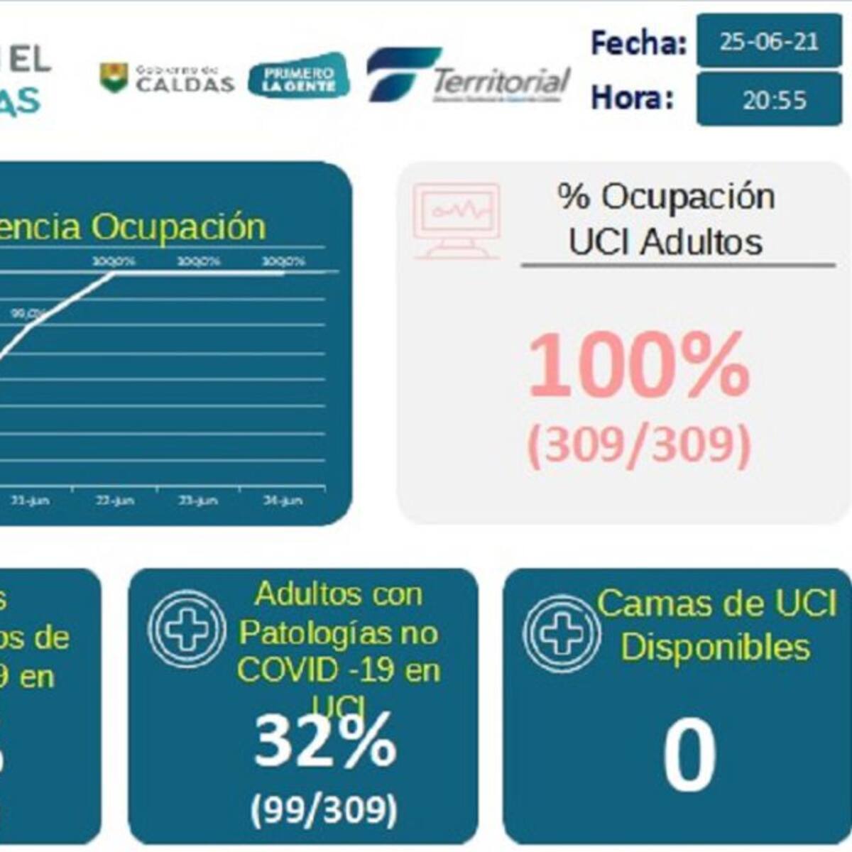 Caldas registra 564 nuevos casos positivos de COVID-19