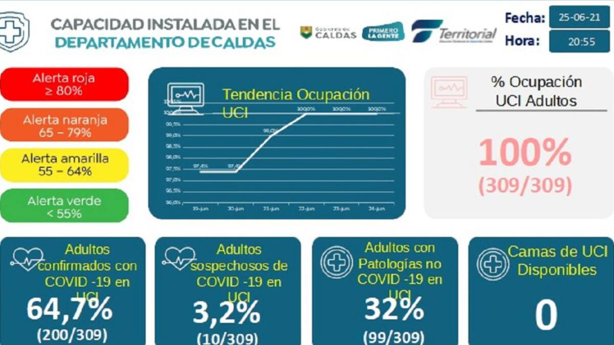 Caldas registra 564 nuevos casos positivos de COVID-19