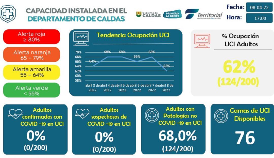 Ocupación UCI en Caldas para abril 8 de 2022