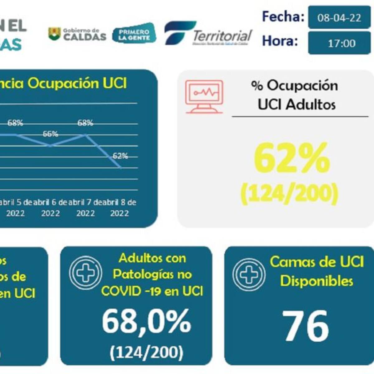 En Caldas se registran 4 nuevos casos de contagio por COVID-19