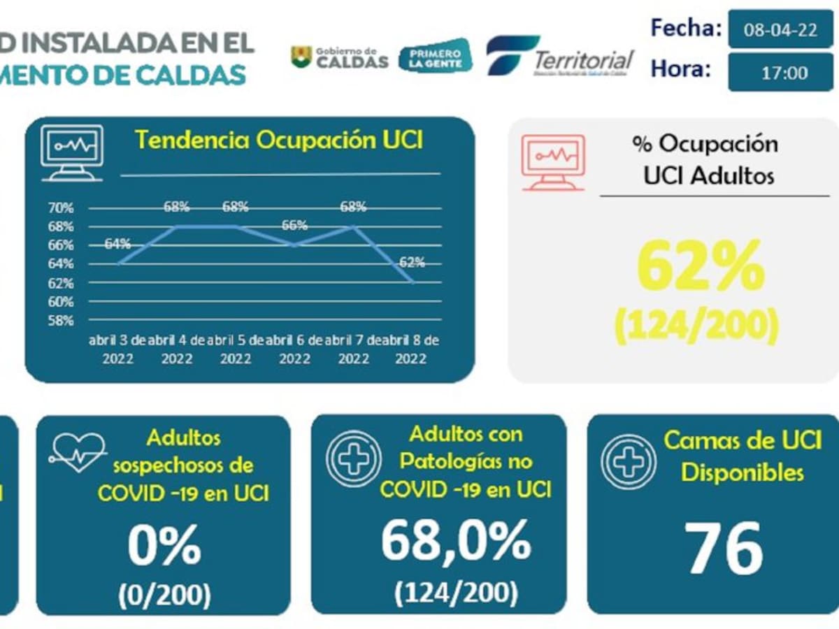 En Caldas se registran 4 nuevos casos de contagio por COVID-19