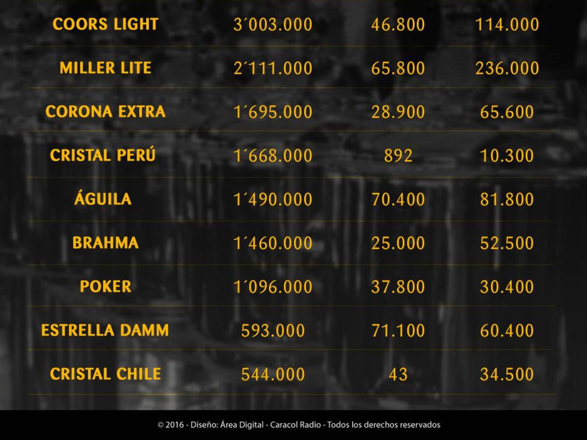 Top 15: Heineken y Budweiser encabezan el mercado cervecero 2.0