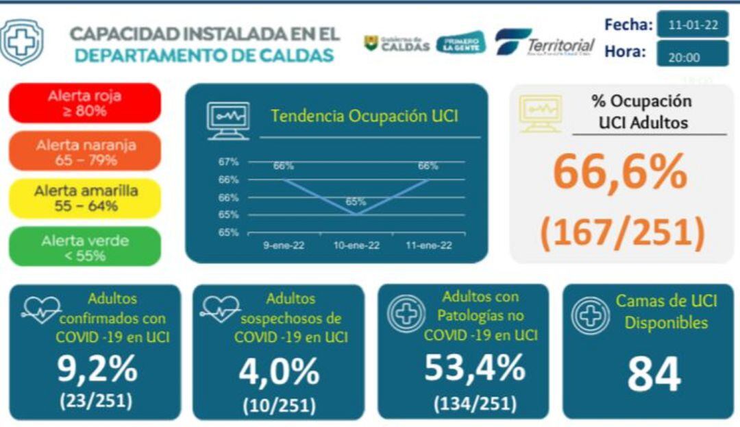 Ocupación UCI en Caldas para enero 11 de 2022