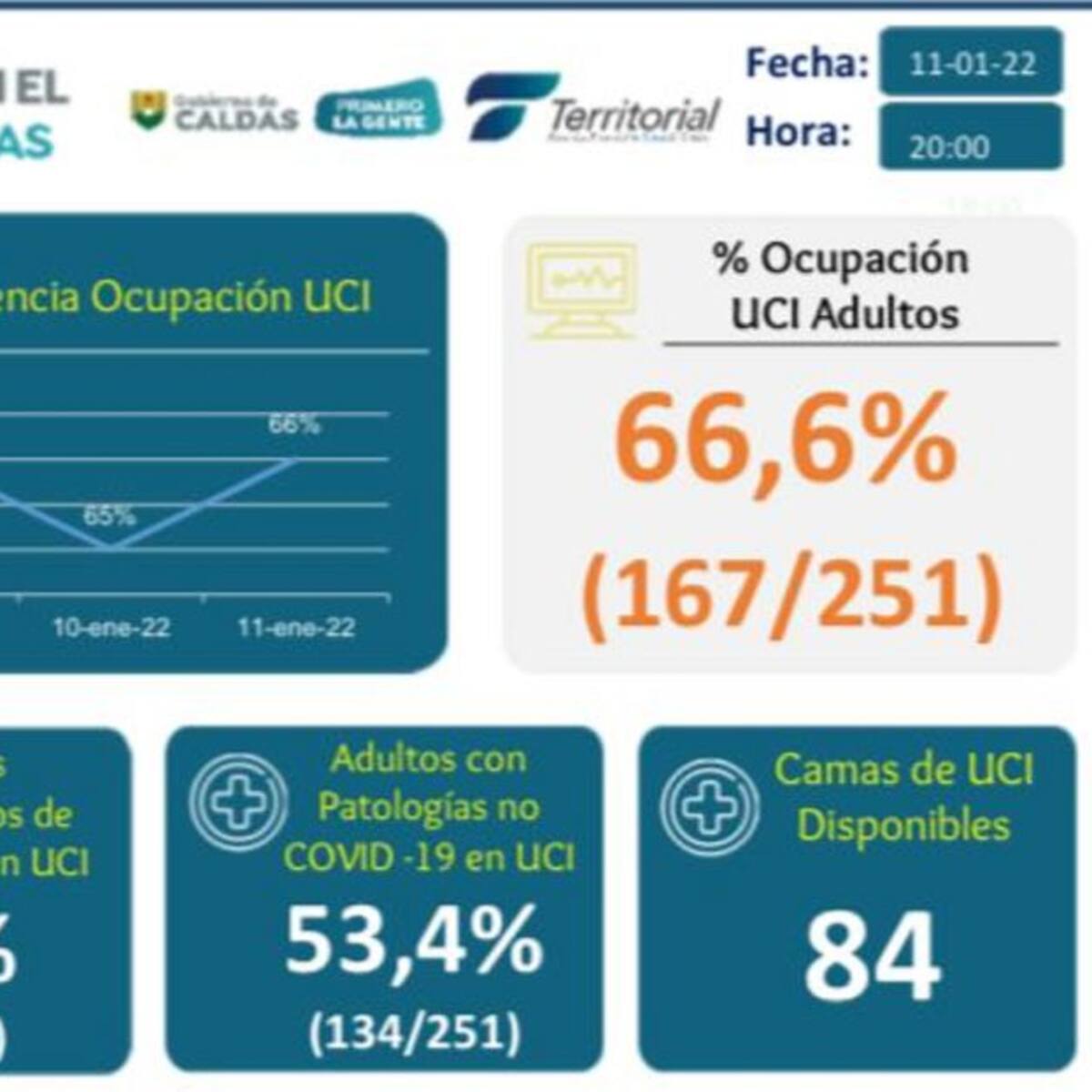 En Caldas registran 414 nuevos contagios de COVID-19