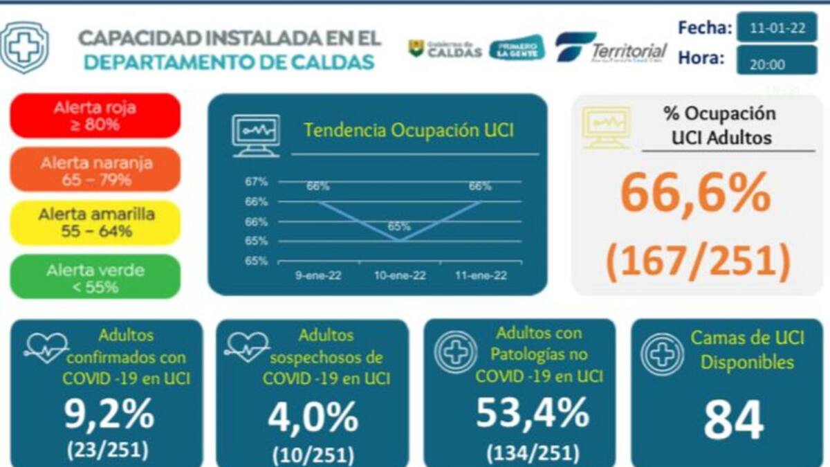 En Caldas registran 414 nuevos contagios de COVID-19