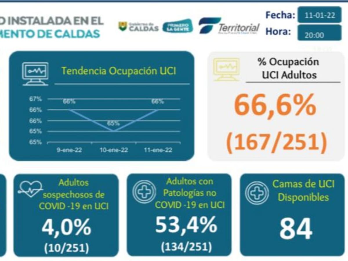 En Caldas registran 414 nuevos contagios de COVID-19