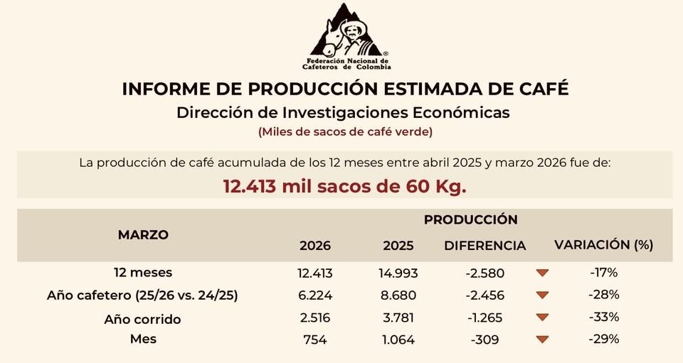 Informe de producción estimada de café (Crédito: Federación Nacional de Cafeteros)