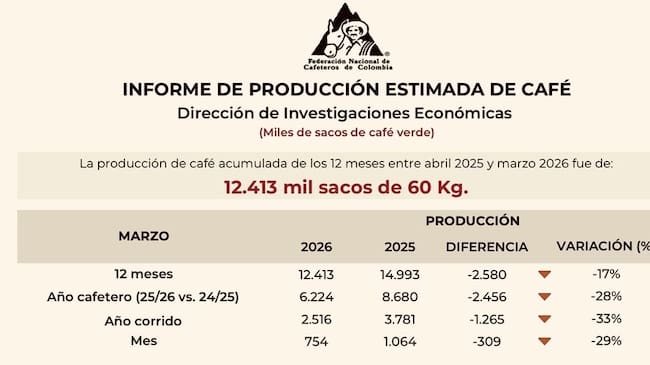 Informe de producción estimada de café (Crédito: Federación Nacional de Cafeteros)