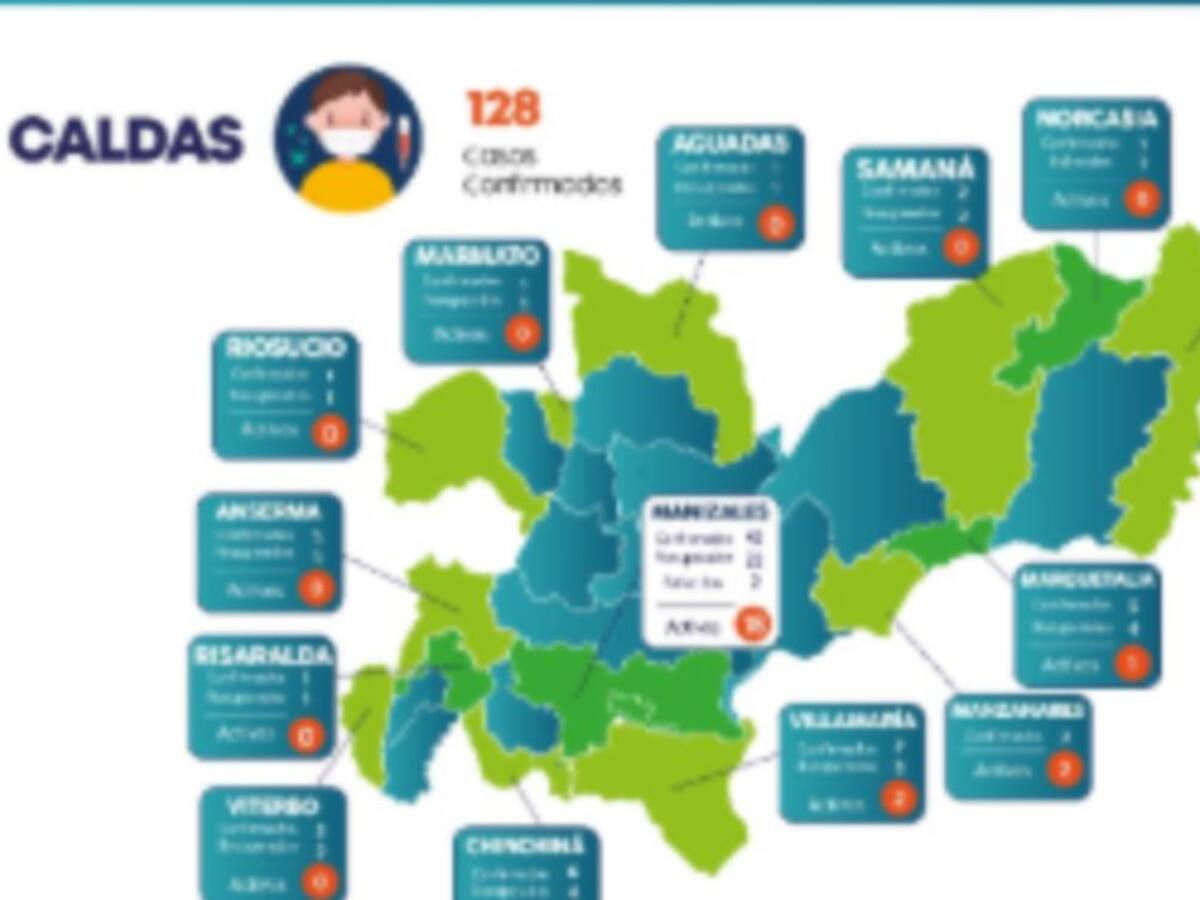Caldas con 128 casos positivos de COVID-19