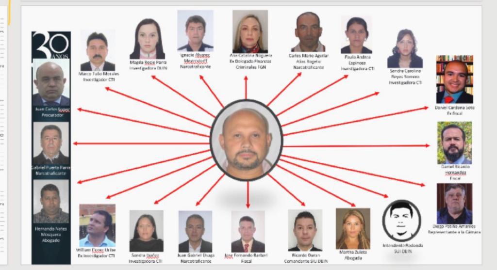 El organigrama de creó la Fiscalía en el caso denominado 'Perla Negra' en la que fueron capturados el narco Carlos Ramón Zapata, alias 'El Médico', el coronel de la Dijin Ricardo Durán, dos policías más y la exfiscal Ana Catalina Noguera.