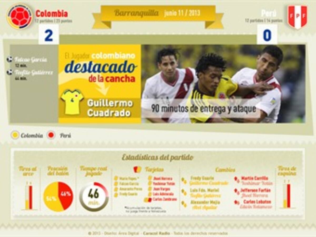 Estadísticas: los 90 minutos de Colombia vs. Perú en cifras