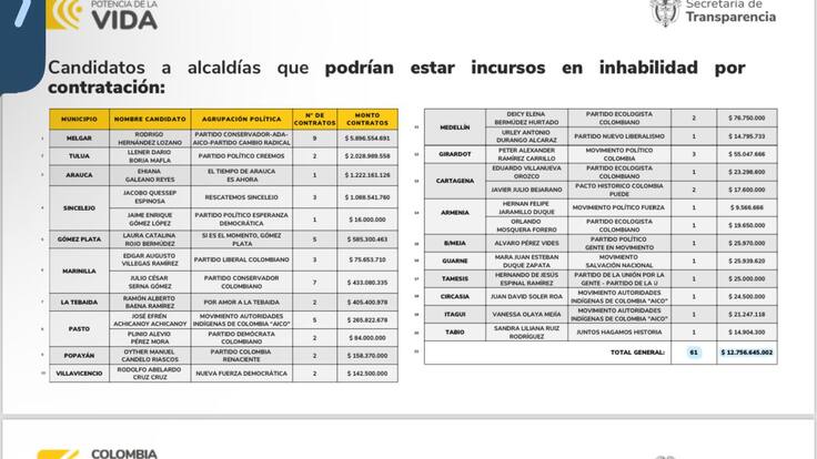 Informe candidatos presunta inhabilitados