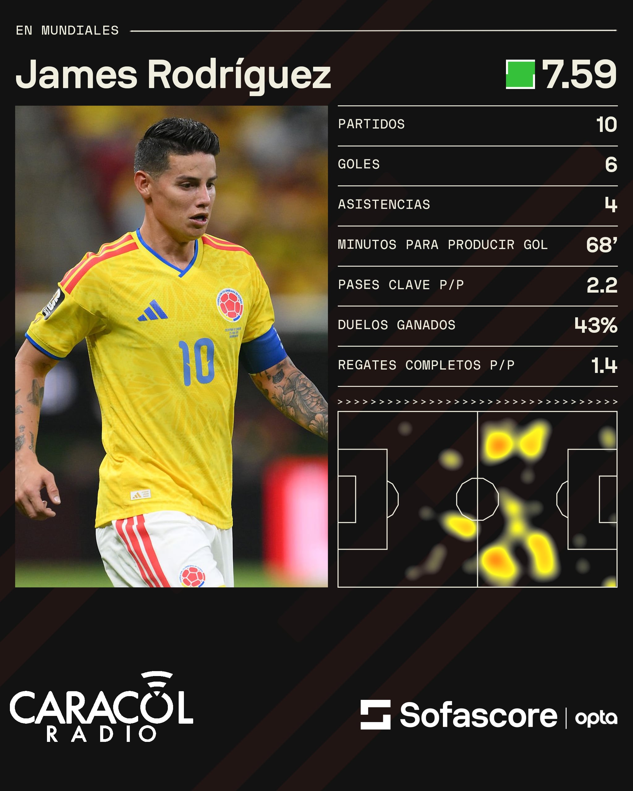 10 partidos de James Rodríguez en los mundiales - Sofascore
