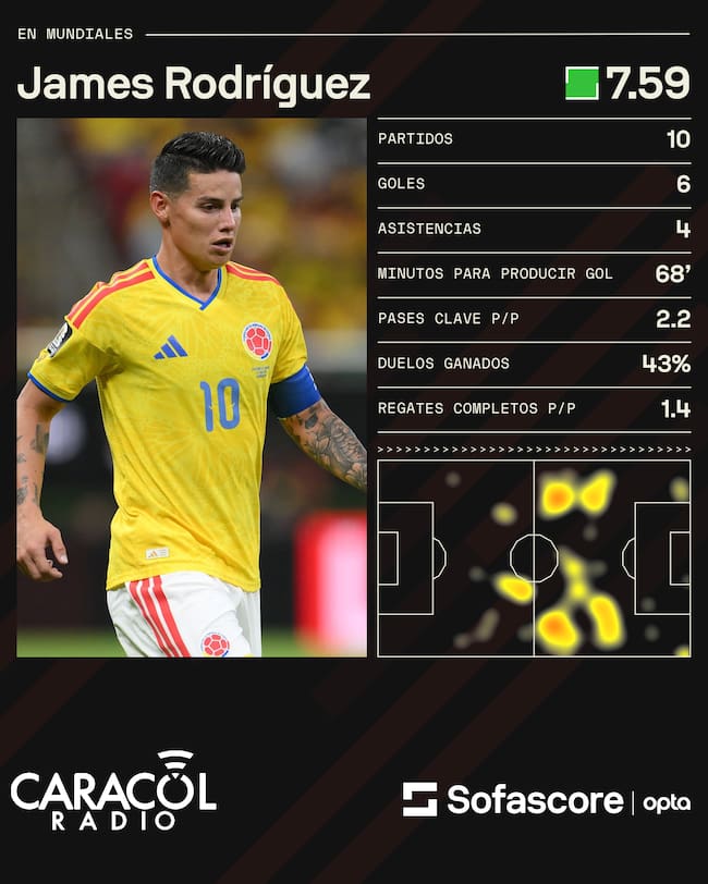 10 partidos de James Rodríguez en los mundiales - Sofascore