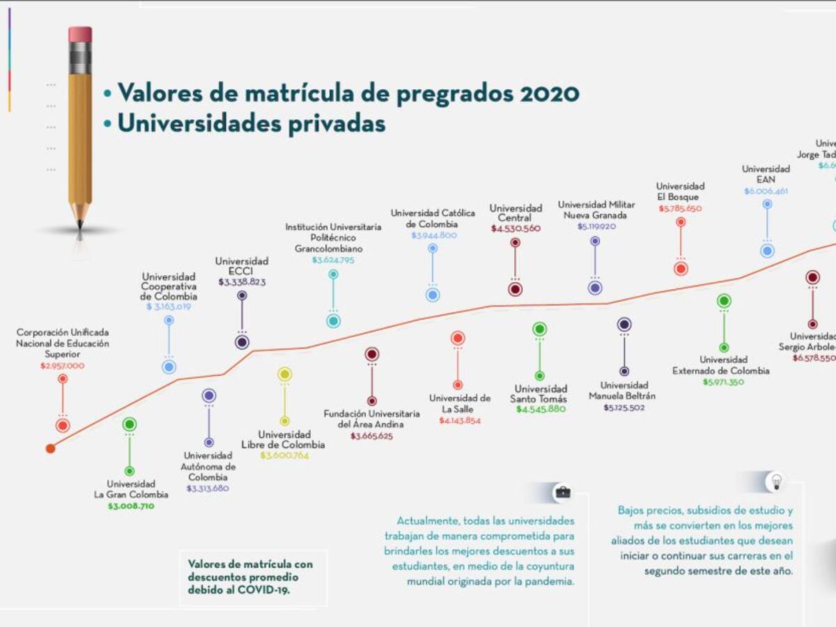 ¿Cuáles son las universidades con más descuentos en Bogotá?