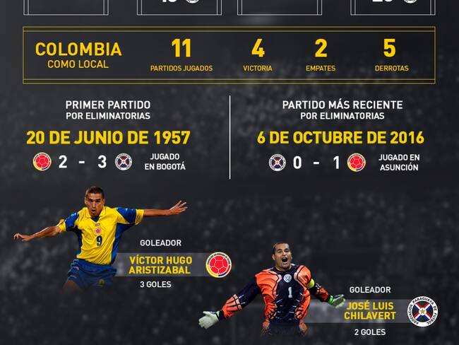 Historial entre Colombia Vs. Paraguay por Eliminatoria
