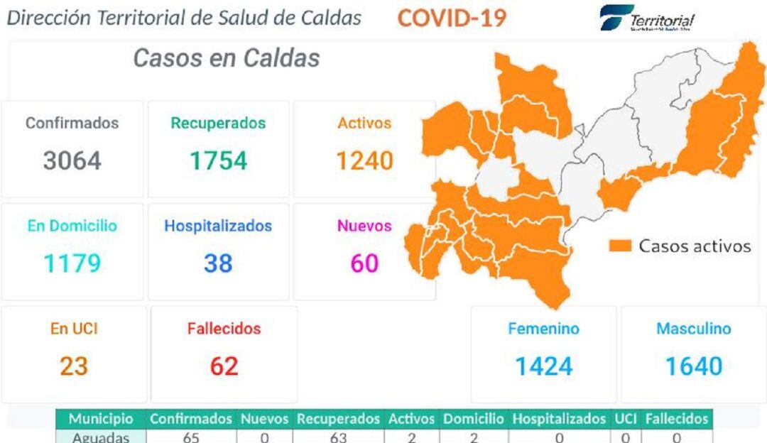 Coronavirus en Caldas