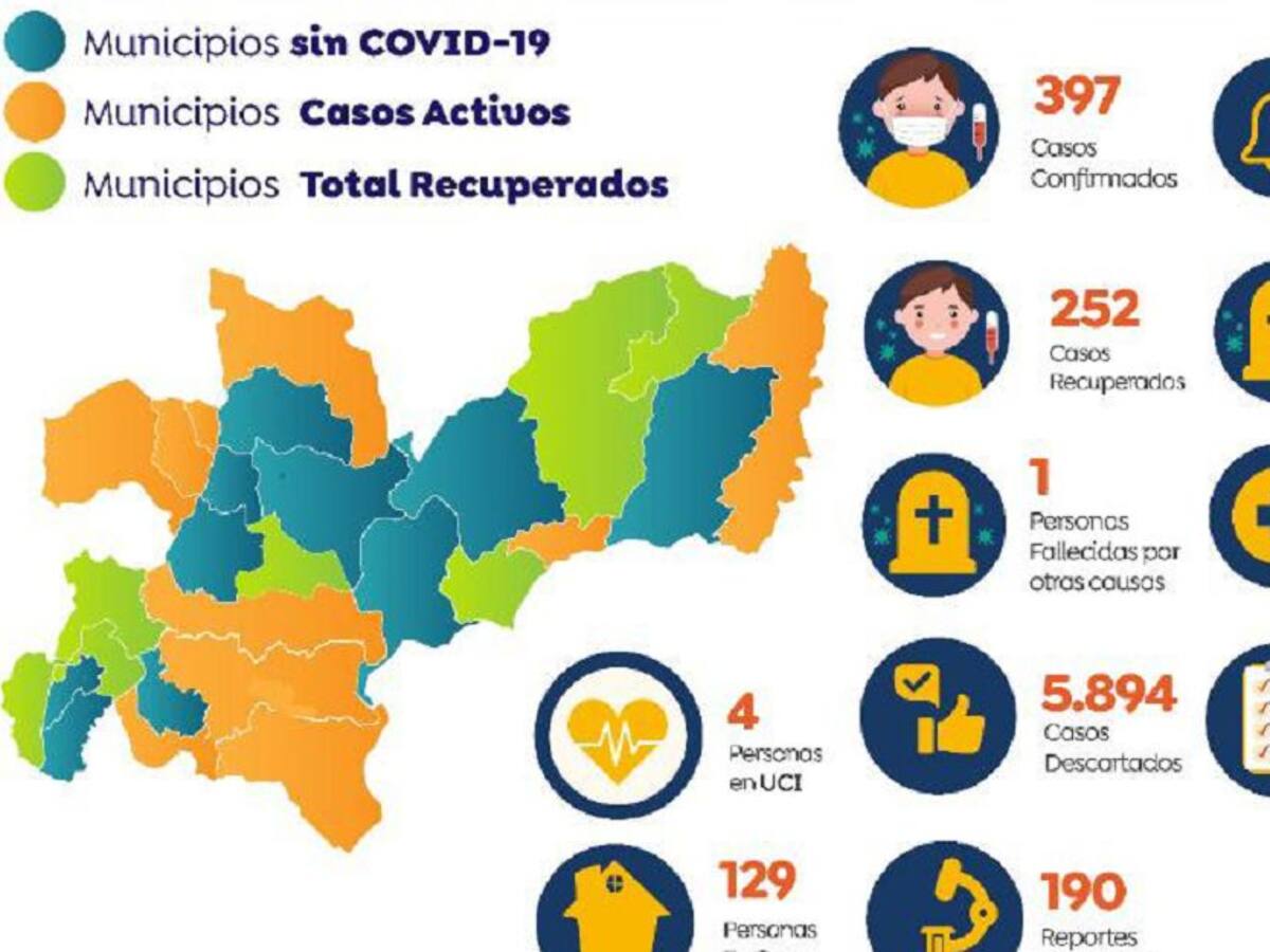 35 nuevos casos de contagio por COVID-19 se presentaron en Caldas